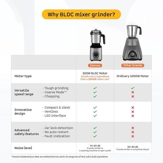 Atomberg Zenova Mixer Grinder | Unique Coarse Mode for Silbatta-like Texture | Intelligent BLDC Motor | Safety Features | 4 Jars including Chopper | Hands-Free Operation (Sand Grey)