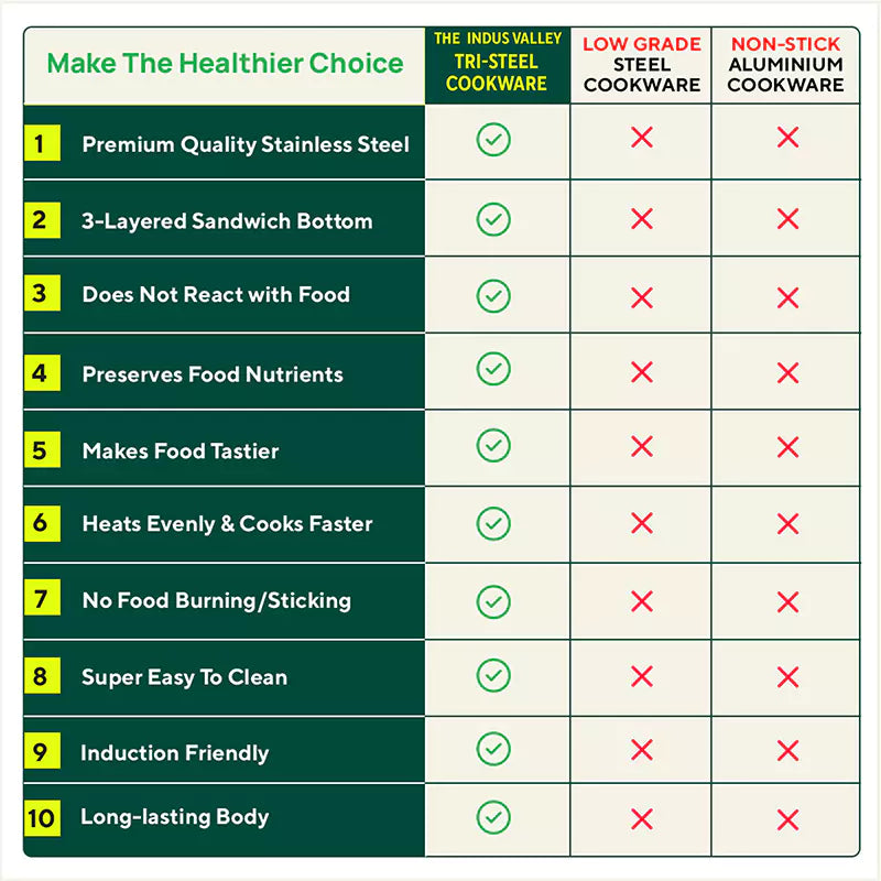 Tri-Steel Stainless Steel Cookware Set: Kadai with Lid+ Frypan, Premium Quality, Tri-ply (3 Layer) Bottom, Soft-touch Handles, 100% Toxin-free, Non-stick, Induction & Gas