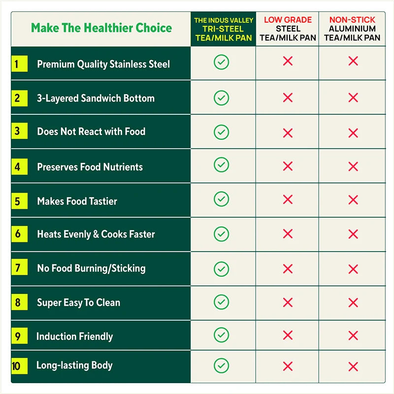 Tri-Steel Stainless Steel Tea/Milk Pan+ Lid, Premium Quality, Tri-ply (3 Layer) Bottom, Soft-touch Handle, 100% Toxin-free, Non-stick, Induction & Gas, 1/1.4 L, 14/16 cm