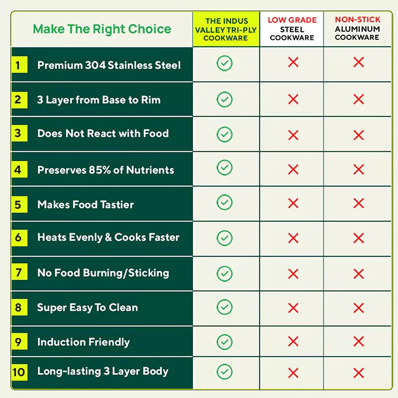 TurboCuk Tri-ply Stainless Steel Cookware Set: Kadai+ Frypan+ Tea/Milk pan, Premium Quality, 3 Layer Thick Body, 100% Toxin-free, Non-stick, Induction & Gas