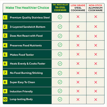 Tri-Steel Stainless Steel Cookware Set: Kadai with Lid+ Tea/Milk Pan with Lid+ Fry Pan, Premium Quality, Tri-ply (3 Layer Bottom), Soft-touch Handles, 100% Toxin-free, Non-stick, Induction & Gas