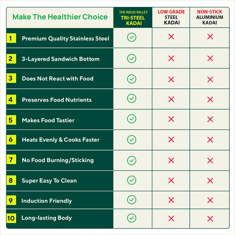 Tri-Steel Stainless Steel Kadai+ Lid, Premium Quality, Tri-ply (3 Layer) Bottom, Cool-touch Handles, 100% Toxin-free, Non-stick, Induction & Gas, 1.6/2.1/3.4/4.5 L, 20/22/26/28 cm