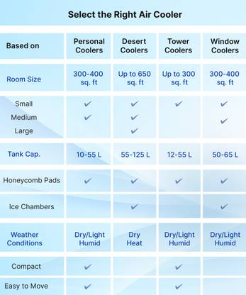 BAJAJ 24 L Room/Personal Air Cooler (White, PMH 25 DLX (480126))