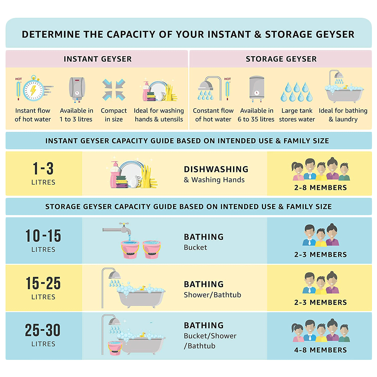HAVELLS Instanio 3 Litre 3 Star Vertical Instant Geyser with Safety Valve (White & Blue)