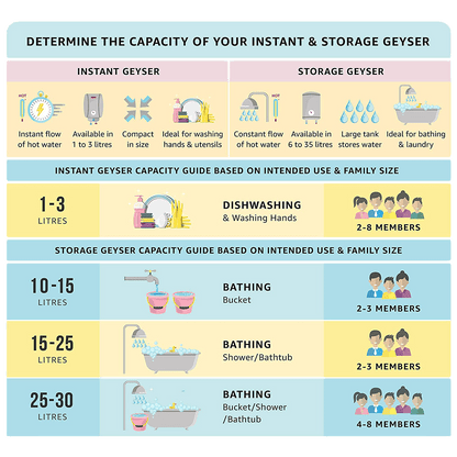 HAVELLS Instanio 3 Litre 3 Star Vertical Instant Geyser with Safety Valve (White & Blue)