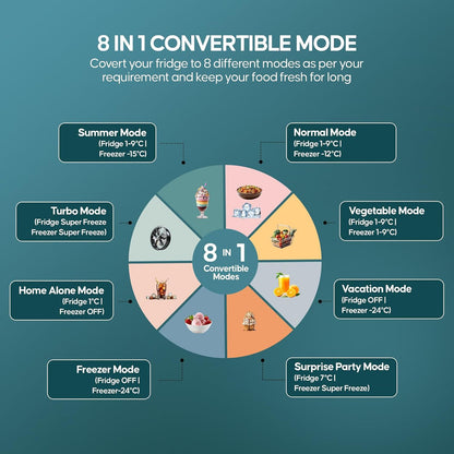 Haier 237 Litres 3 Star Frost Free Double Door Bottom Mount Convertible Refrigerator with Twin Inverter Technology (HEB243GBP, Black)