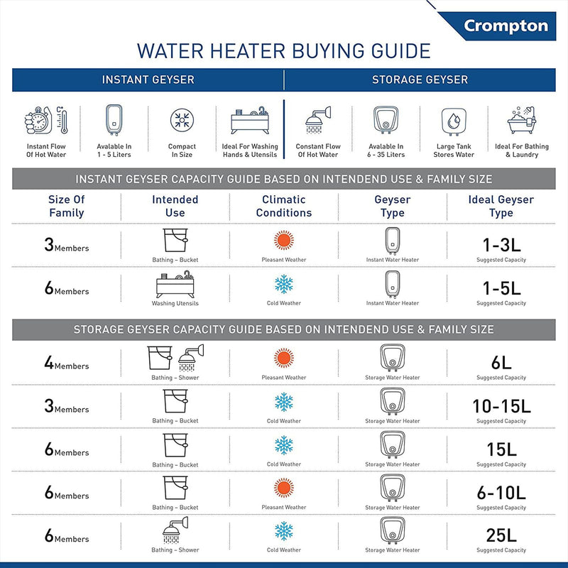 Crompton Solarium Care 6 Litre 5 Star Vertical Storage Geyser with Cutting-Edge Technology (White)
