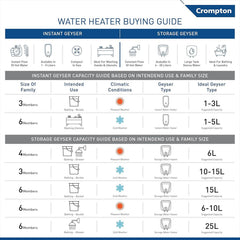 Crompton Solarium Care 10 Litre 5 Star Vertical Storage Geyser with Advanced 3 Level Safety (White)