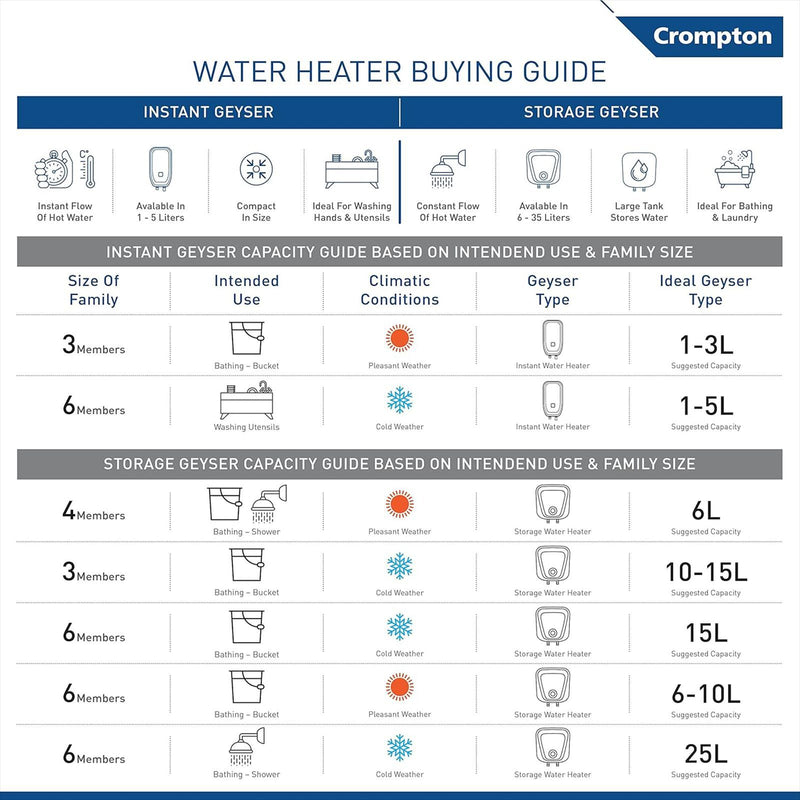 Crompton Solarium Care 10 Litre 5 Star Vertical Storage Geyser with Advanced 3 Level Safety (White)