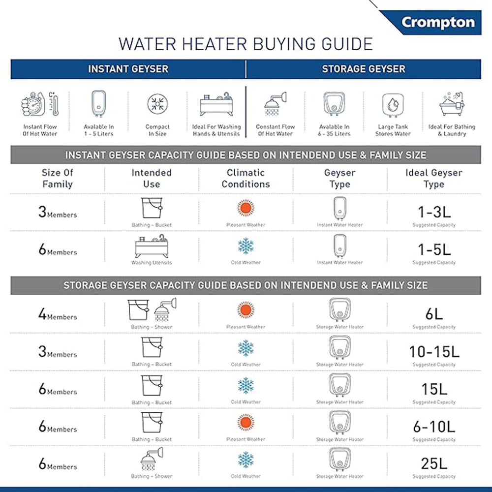 Crompton Solarium Care 15 Litre 5 Star Vertical Storage Geyser with Powerful Heating Element (White)
