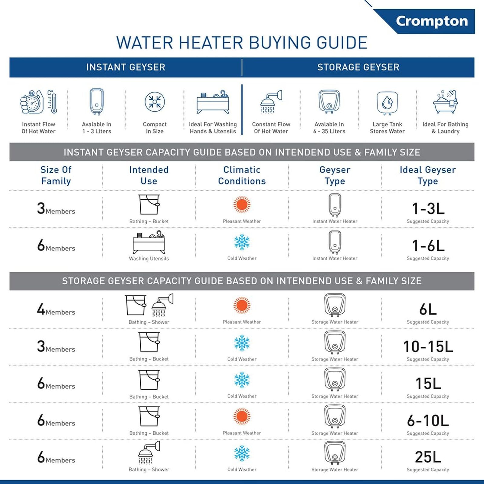 Crompton Versa Hz RHS 25 Litre 3 Star Horizontal Storage Geyser with Powerful Heating Element (White)