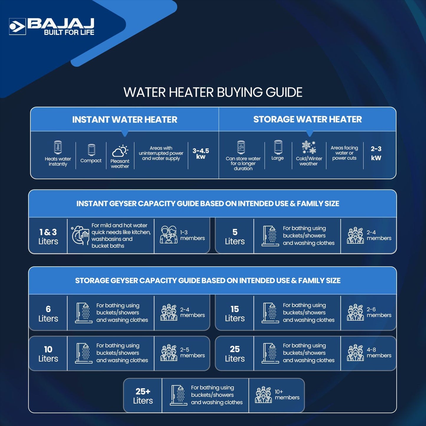 BAJAJ Eternal Pentacle Digi 15 Litre 5 Star Vertical Storage Geyser with Swirlflow Technology (White & Black)