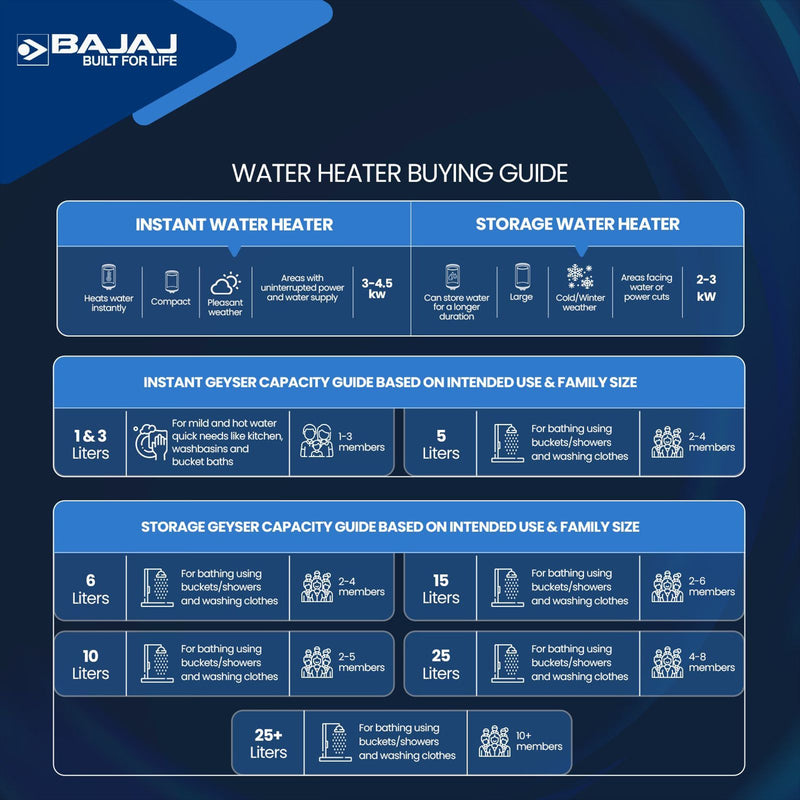 BAJAJ Eternal Pentacle Digi 15 Litre 5 Star Vertical Storage Geyser with Swirlflow Technology (White & Black)