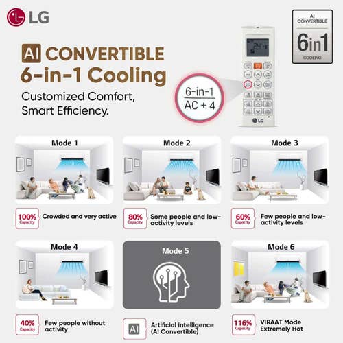 LG 1.5 Ton 5 Star AI DUAL Inverter Split AC | Copper | AI Convertible 6 in 1 | VIRAAT Mode | Faster Cooling | Energy Saving | 4 Way Swing | HD Filter with Anti Virus Protection (USNQ19PNZE3.AMLG, White)