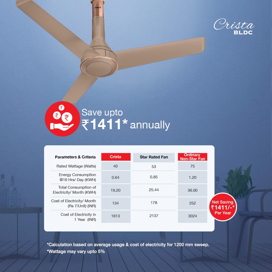 Havells 1200mm Crista Bldc Motor Ceiling Fan|Premium Finish With Rf Remote,100% Copper,Upto 60% Energy Saving|Low Noise: 55Db,2 Year Warranty,Dust Resistant|(Pack Of 1,Champagne Cola),4 stars