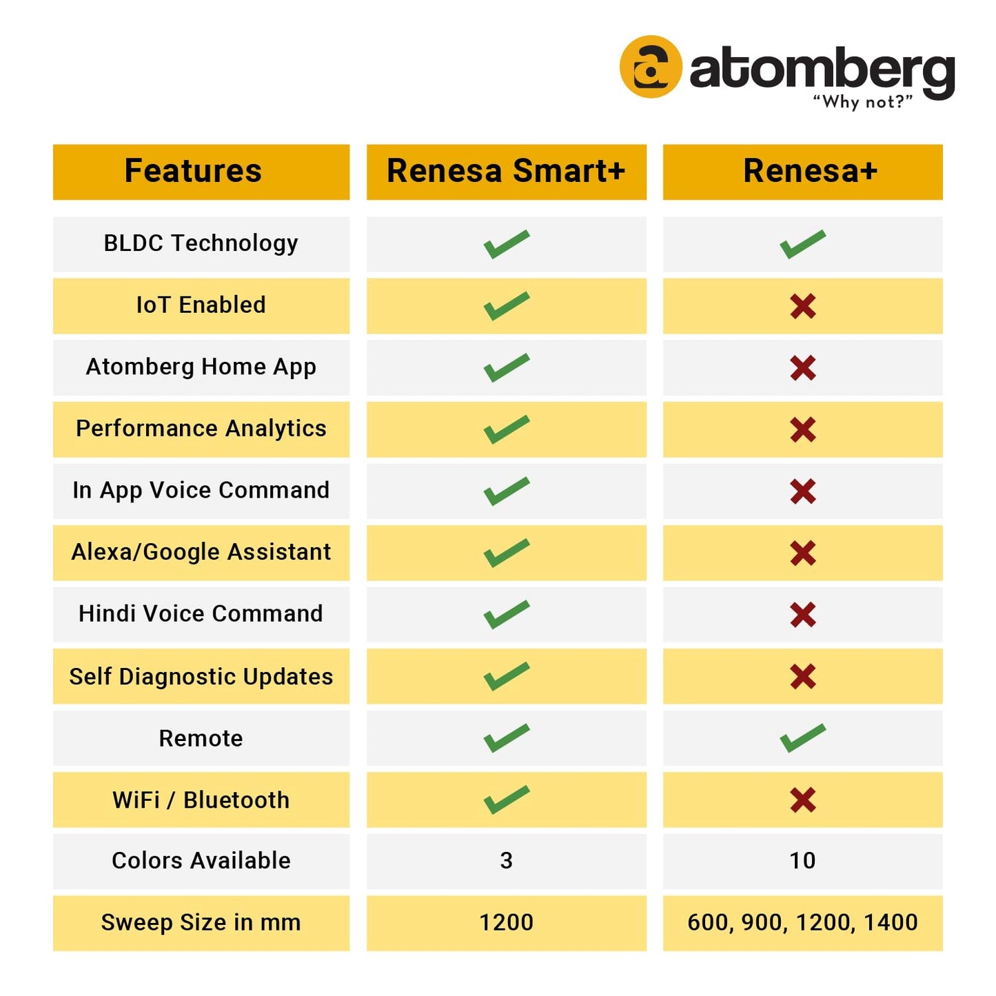 atomberg Renesa Smart + 1200mm BLDC Ceiling Fan with IoT & Remote | Energy Efficient Ceiling Fan | Ceiling fan for Living Room | High Air Delivery with LED Indicators (Earth Brown)