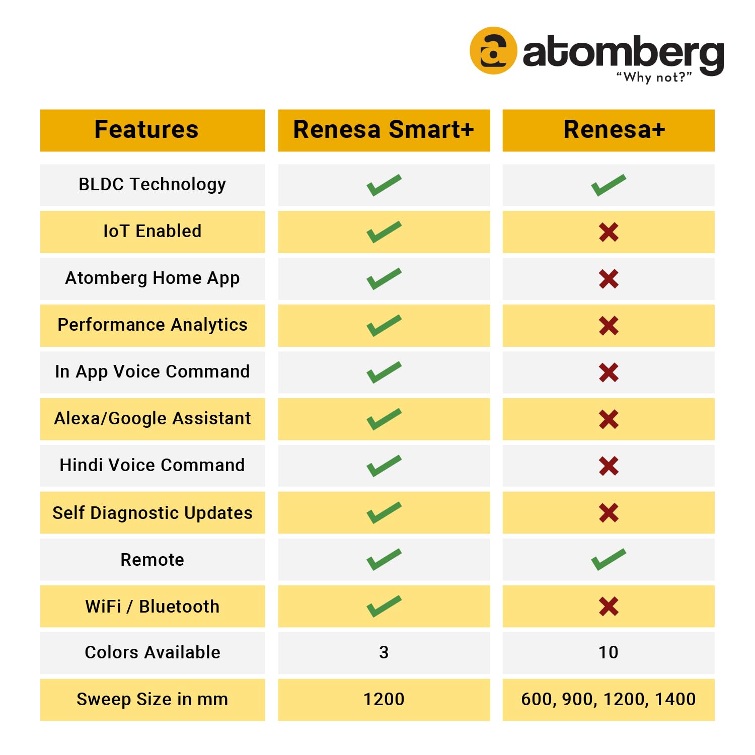 atomberg Renesa Smart + 1200mm BLDC Ceiling Fan with IoT & Remote | Energy Efficient Ceiling Fan | Ceiling fan for Living Room | High Air Delivery with LED Indicators (Earth Brown)