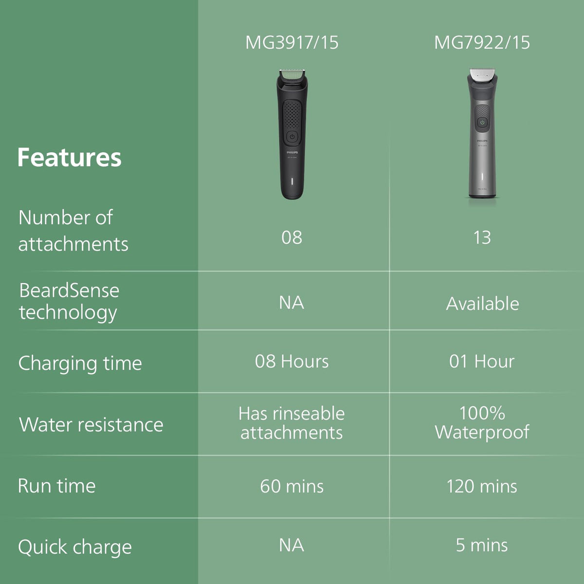 Philips India's No.1 Men's Trimmer* (MG3927/30)