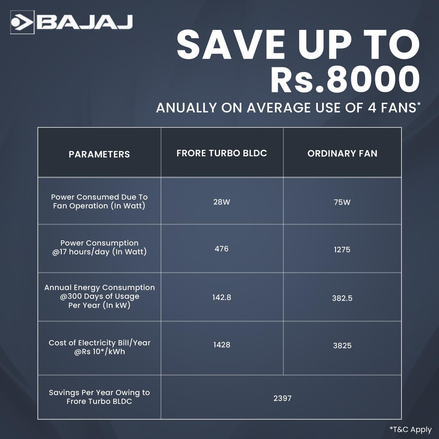 Bajaj Frore Turbo BLDC 1200 MM 5 Star Rated Ceiling Fans For Home | BEE Stars Rated Energy Efficient Ceiling Fan | Aluminium Motor | 2 Years Warranty 【 Red Walnut】