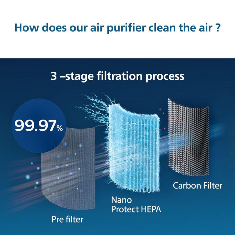 Philips Activated Carbon 1000 Series Replacement Air Purifier Filter FY1413/30 – For AC1215/20