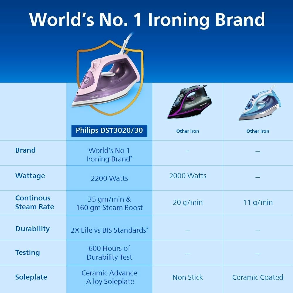 Philips Speed Pro DST3020/30 Steam iron, Purple
