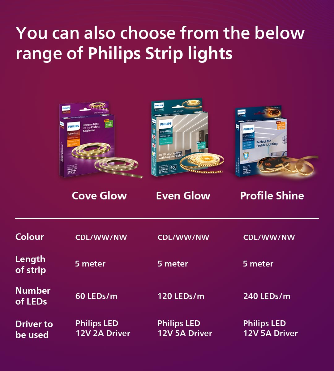 Philips LED Cove Light for Ceiling