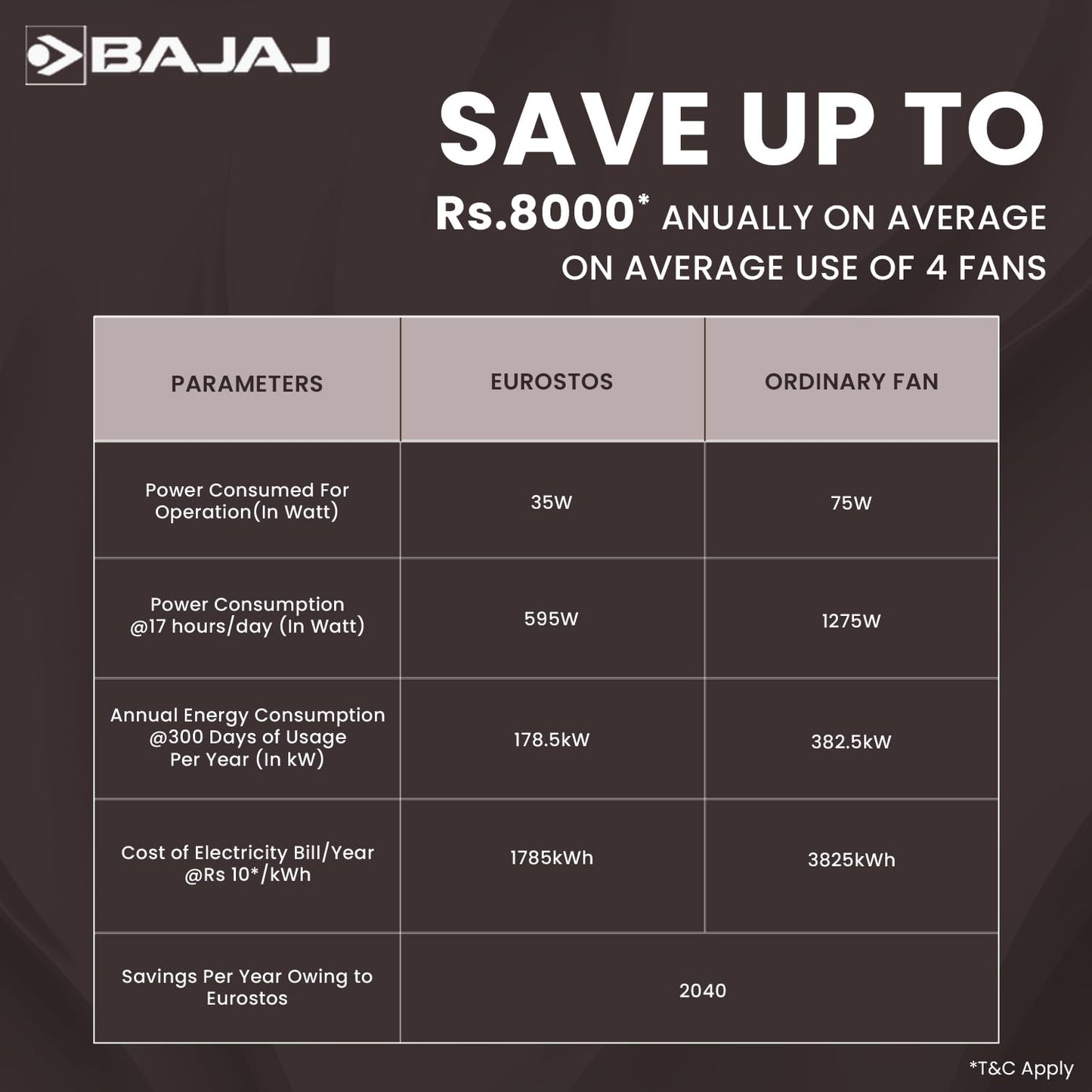 Bajaj Eurostos 1200 MM 5 Star Rated BLDC Ceiling Fans For Home | BEE Stars Rated Energy Efficient Ceiling Fan | Remote Controlled | Soothing Colour Indication | 2 Years Warranty 【White】