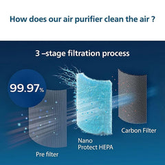 Philips Nano Protect Hepa 1000 Series Replacement Air Purifier Filter FY1410/30 – For AC1215/20