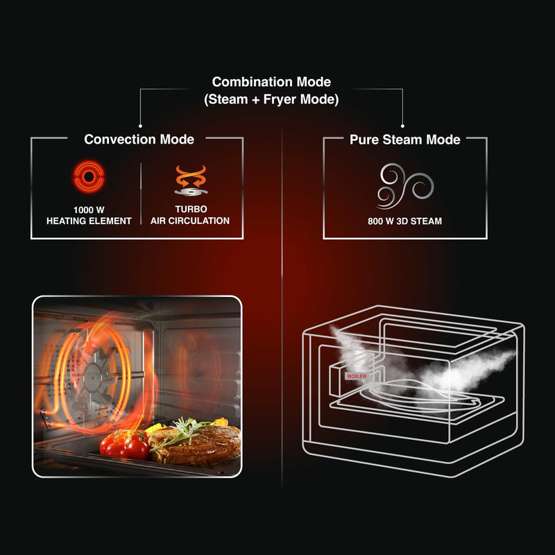 Usha iChef Steam Oven | Air Fryer | Steamer | 39 Pre-set Menus | 11 in-1 Functions | 3 Level cooking | Turbo Air Circulation|1000 W Heating element and 800 W 3D Steam & 18L(Blue)|100% Copper Motor|