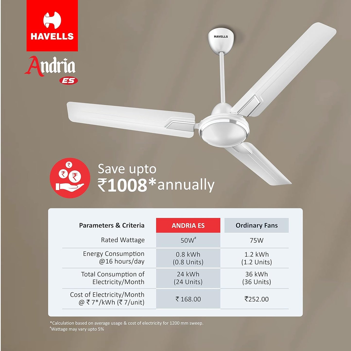 Havells 1200Mm Andria Energy Saving Ceiling Fan (4.2 stars, Pearl White, Pack Of 2)