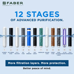 Faber FWP EVA 8.0 12-Stage Best in class RO Water Purifier|8L|UV LED TANK Disinfection|40% Water Savings| RO+ UV+ UF+ AL