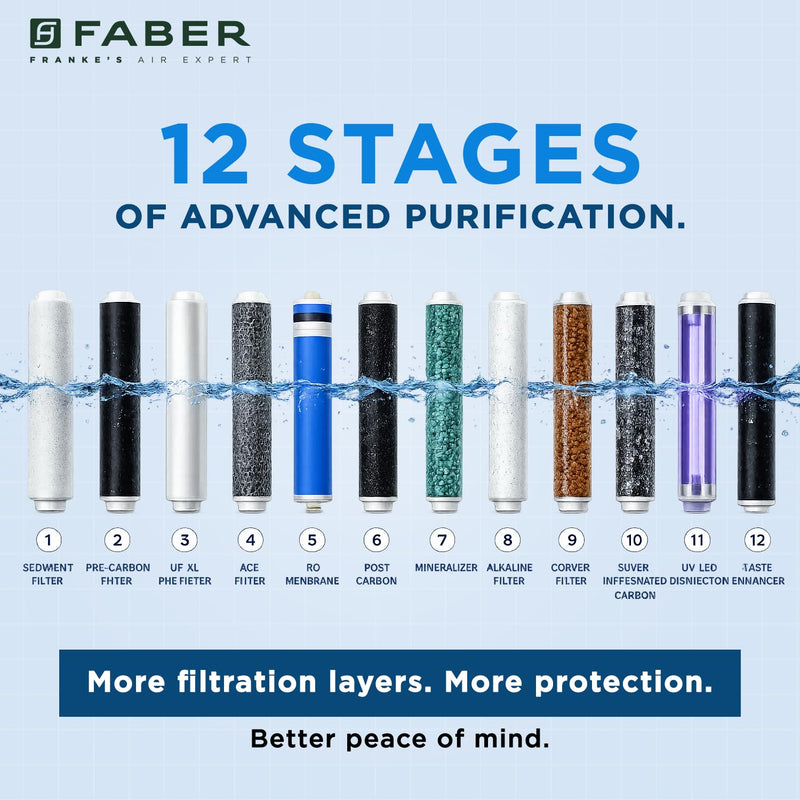 Faber FWP EVA 8.0 12-Stage Best in class RO Water Purifier|8L|UV LED TANK Disinfection|40% Water Savings| RO+ UV+ UF+ AL