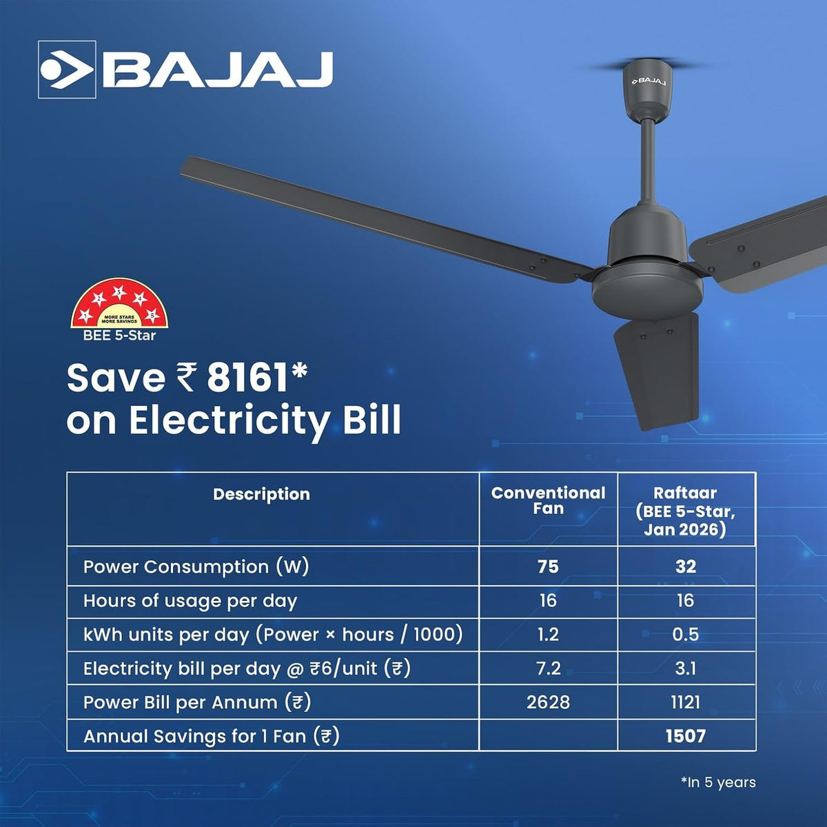 Bajaj Raftaar BLDC 1200 mm Ceiling Fan with Remote (Coalmine Grey)-6