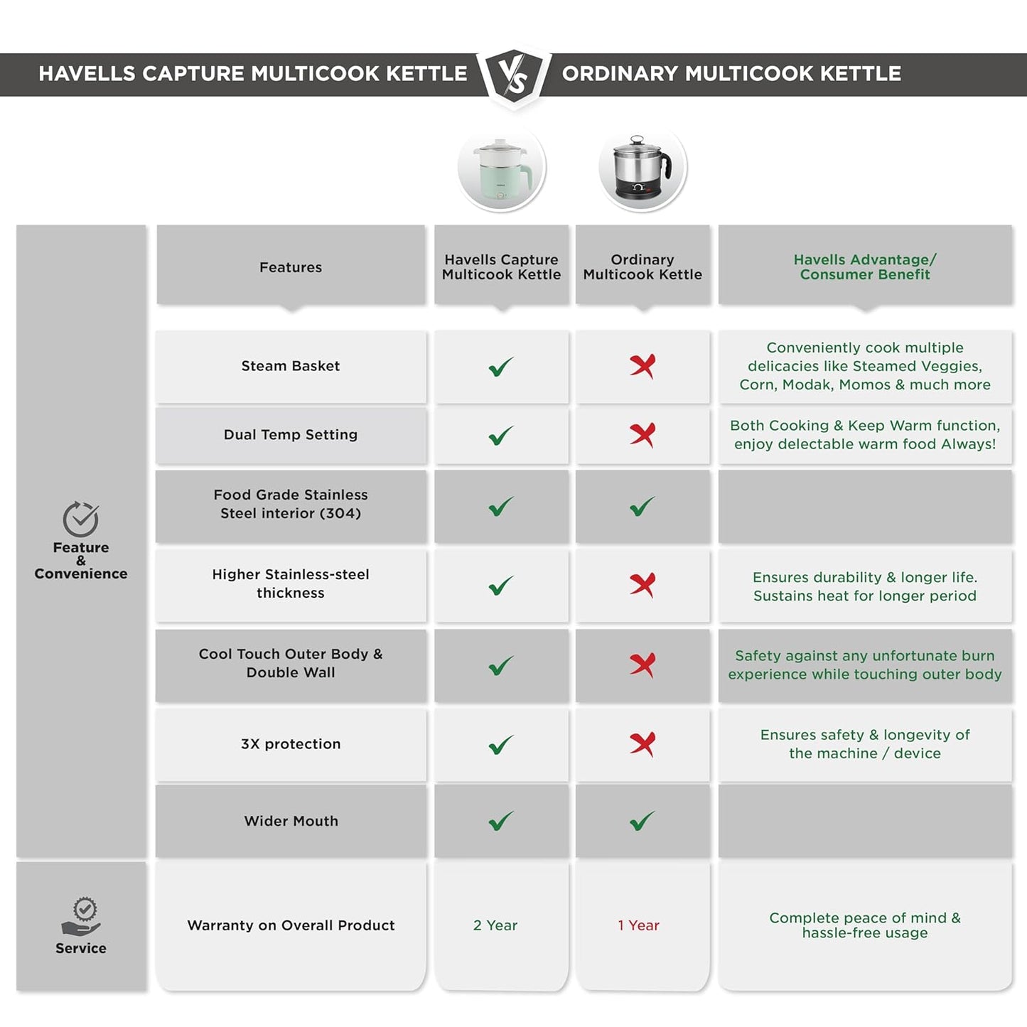 Havells Capture 1.2 L Multi-Cook Electric Kettle with Steamer | 650W |304 Stainless Steel Inner Body|Cooks Noodles, Rice, Milk | Cool-Touch Body | 2-Year Warranty (Green)