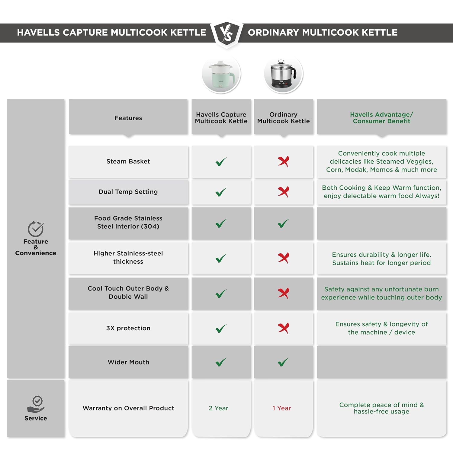 Havells Capture 1.2 L Multi-Cook Electric Kettle with Steamer | 650W |304 Stainless Steel Inner Body|Cooks Noodles, Rice, Milk | Cool-Touch Body | 2-Year Warranty (Green)