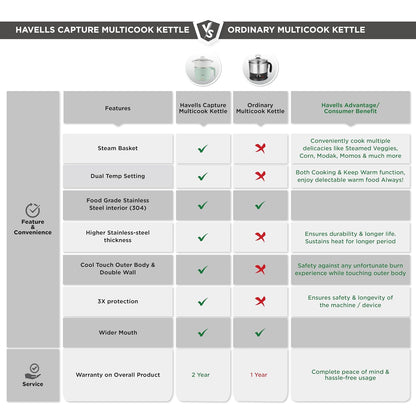 Havells Capture 1.2 L Multi-Cook Electric Kettle with Steamer | 650W |304 Stainless Steel Inner Body|Cooks Noodles, Rice, Milk | Cool-Touch Body | 2-Year Warranty (Green)