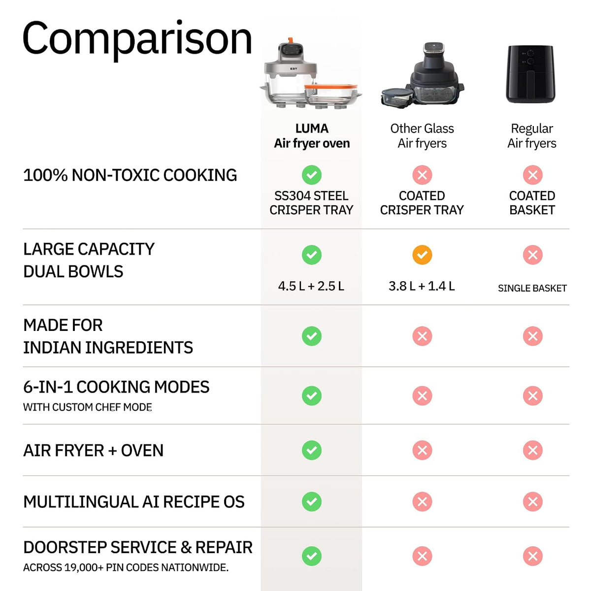 EDT Luma PureGlass™ 4.5L + 2.5L Dual Bowl Air Fryer Oven | ZERO COATING,100% Toxin Free, No Ceramic, PFAS, PTFE, PFOA | 6-in-1 Multi Function | 1500W | NutriRetain™