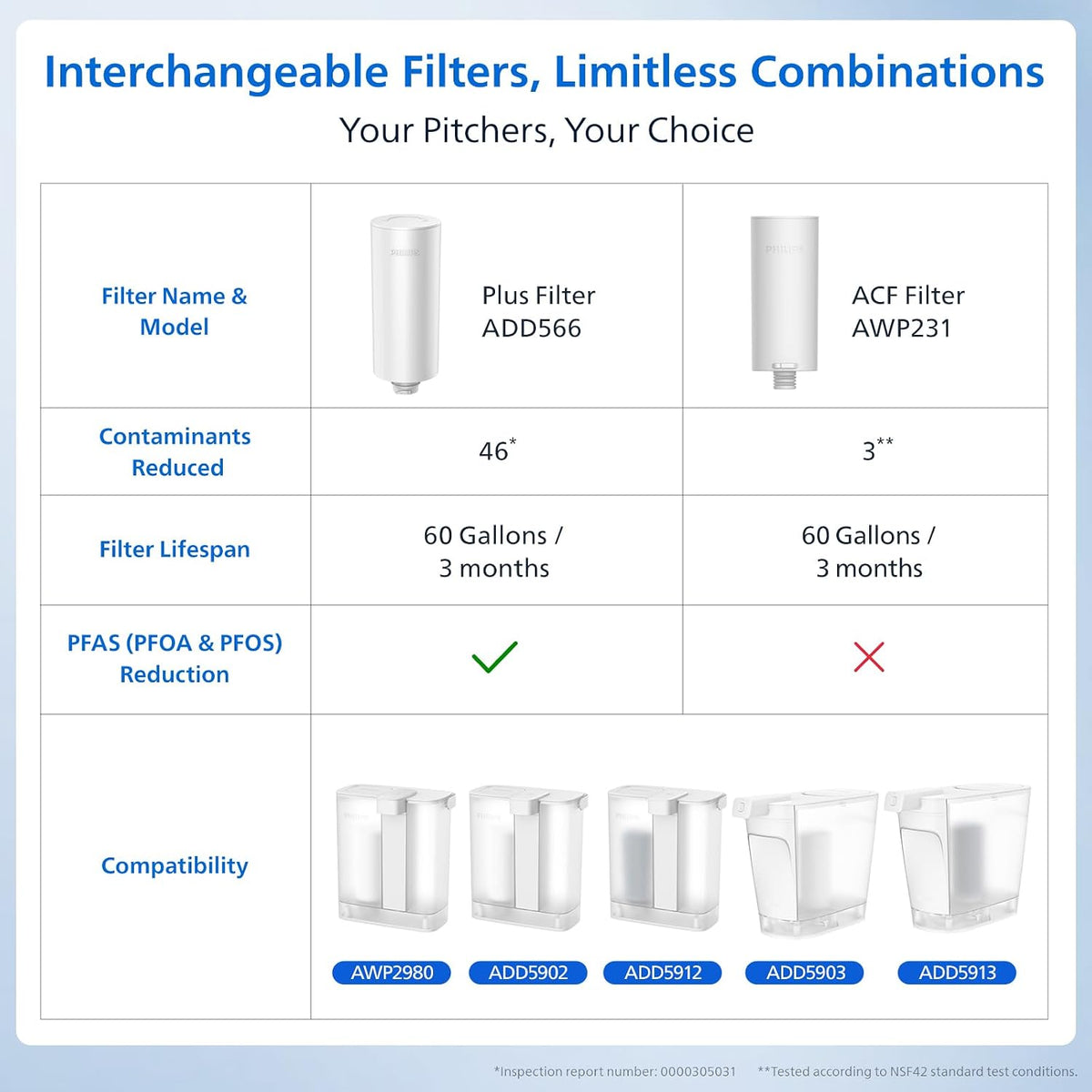 Philips 1 Pack Plus Filter Cartridge ADD566, Replacement Filter Cartridge (ADD566P1/37)