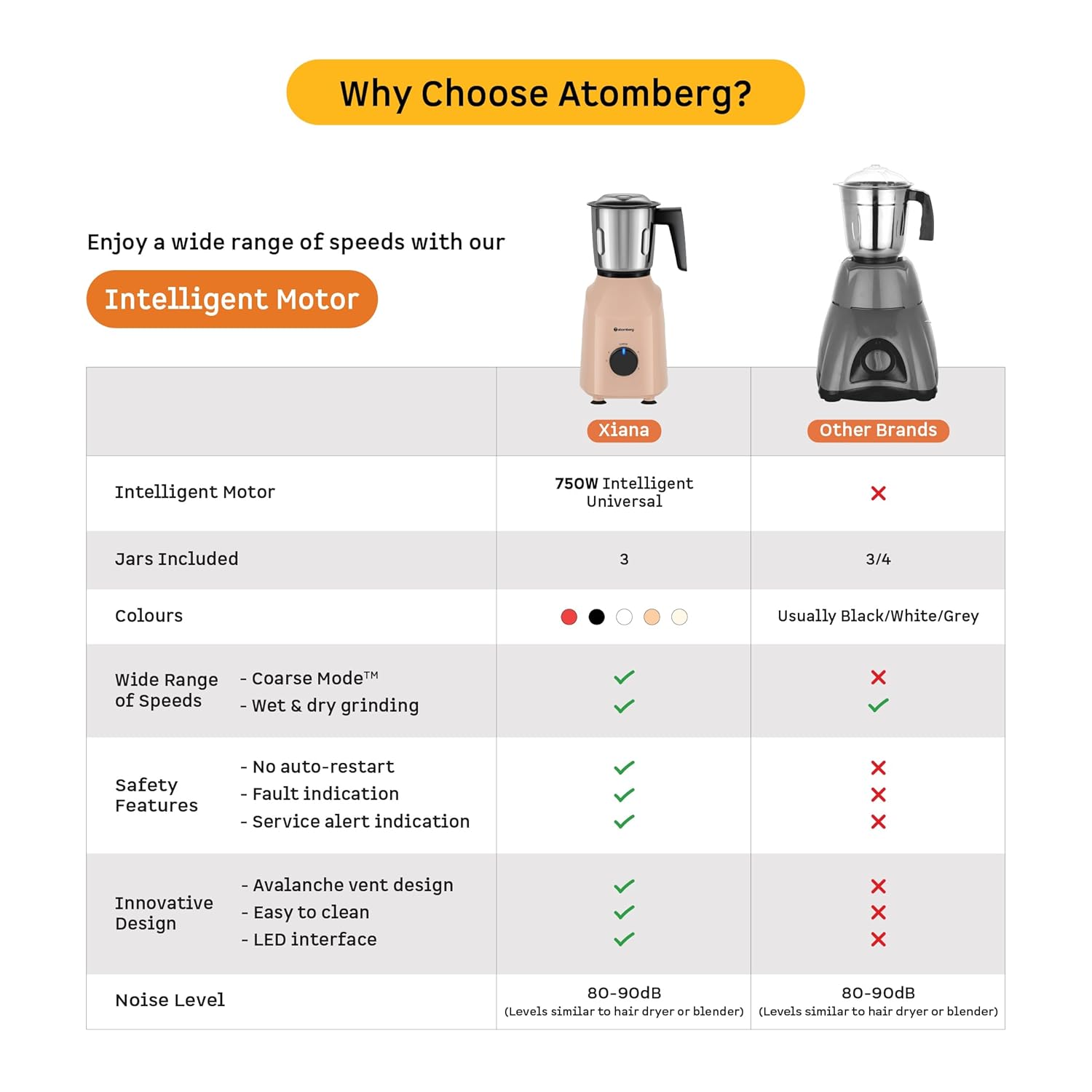 Atomberg Xiana 750 Watt Mixer Grinder | 3 Multipurpose Stainless Steel Jars | Coarse Mode for Silbatta-like Textures | Powerful Intelligent Motor | Easy Fault LED Indication | Fiery Red