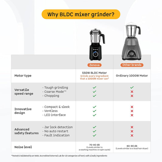 Atomberg Zenova Mixer Grinder | Unique Coarse Mode for Silbatta-like Texture | Intelligent BLDC Motor | Safety Features | 4 Jars including Chopper | Hands-Free Operation (Black)