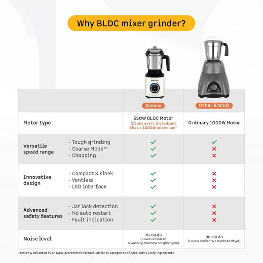 Atomberg Zenova Mixer Grinder | Unique Coarse Mode for Silbatta-like Texture | Intelligent BLDC Motor | Safety Features | 4 Jars including Chopper | Hands-Free Operation (Pearl White)