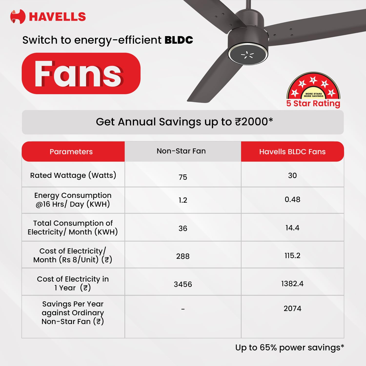 Havells FAB BLDC ULED Ceiling Fan 1200mm, 5 star, LED Speed Indicator, 380 RPM, Up to 65% Savings,Reverse Rotation,4 Speed Modes,Low Wattage 30W,Low Noise,Air Flow:225 CMM, 3 Year Warranty,Blush Ivory