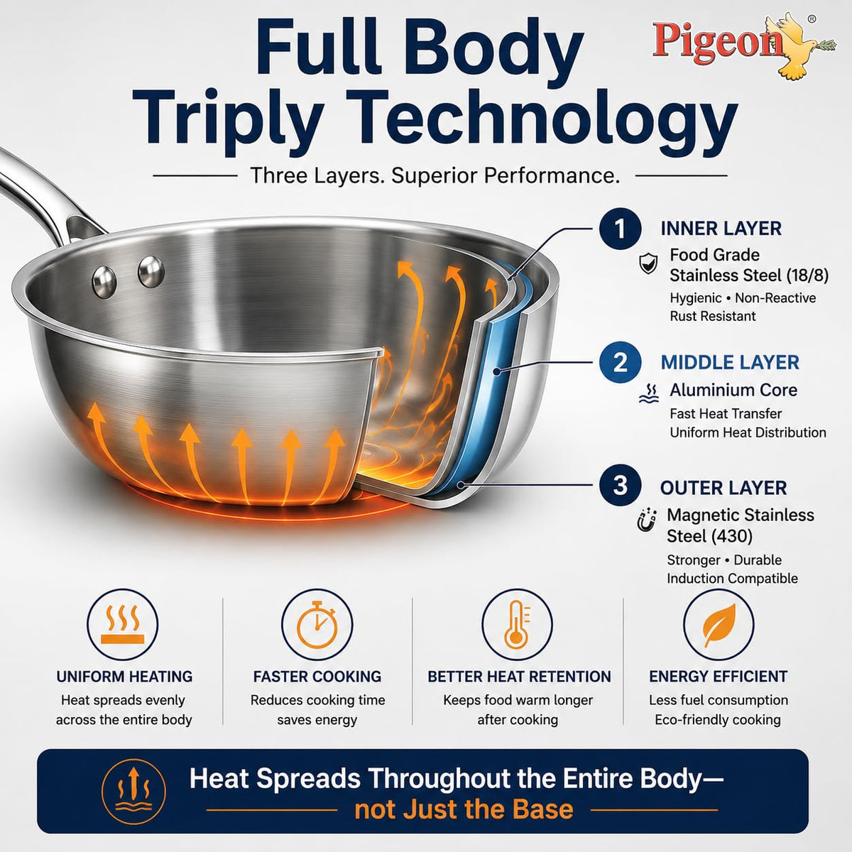 Pigeon Trinity Triply Stainless Steel 4 Pc Cookware Set - Triply Kadai 2100ml with Common Lid | Fry Pan 1200ml | Saucepa