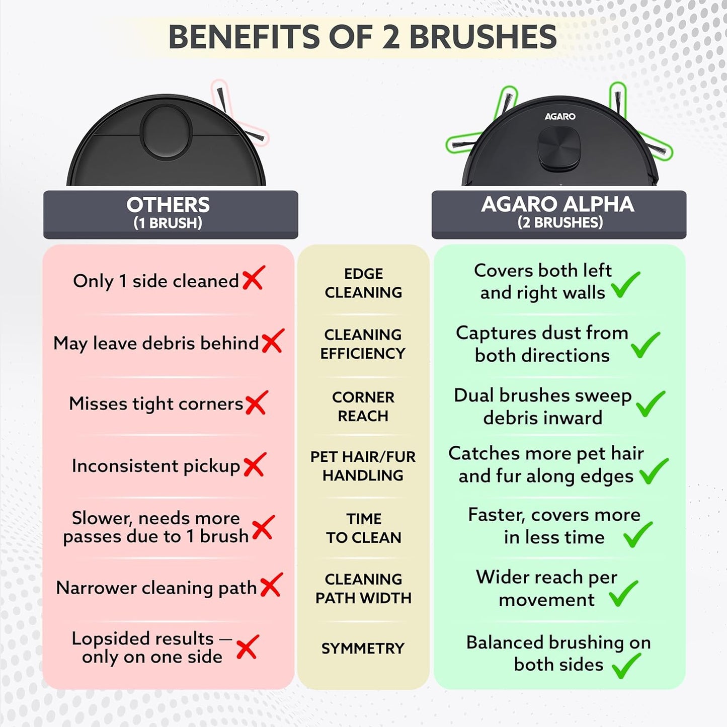 AGARO Alpha Robot Vacuum Cleaner, Brush, Dry Vacuum & Wet Mop, Automatic Cleaning, Upto 3200Pa Strong Suction, Rechargeable, App Control, Lidar Navigation, Editable Map to Clean, Hard Floor & Carpet