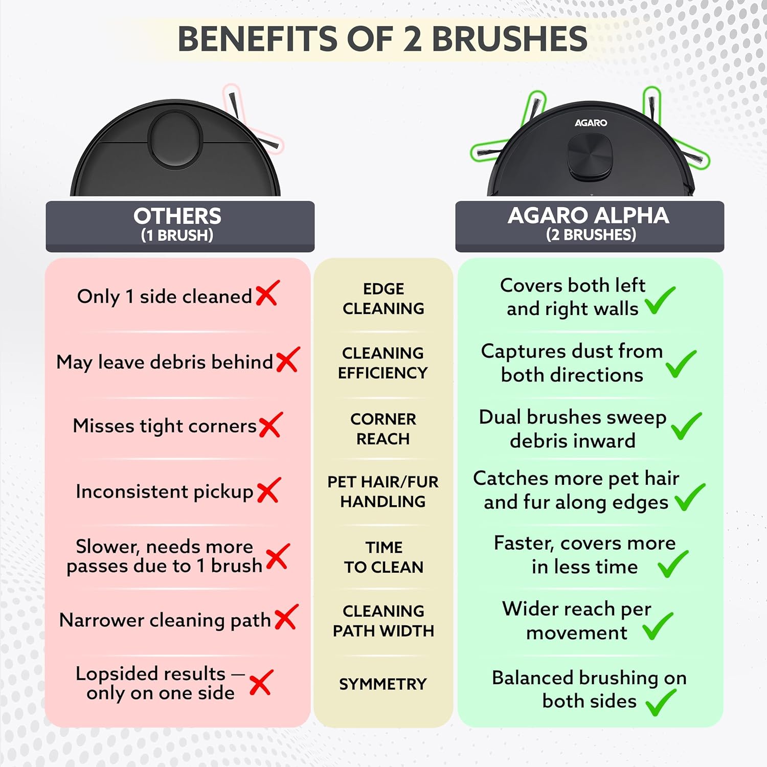 AGARO Alpha Robot Vacuum Cleaner, Brush, Dry Vacuum & Wet Mop, Automatic Cleaning, Upto 3200Pa Strong Suction, Rechargeable, App Control, Lidar Navigation, Editable Map to Clean, Hard Floor & Carpet