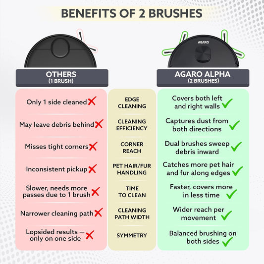 AGARO Alpha Robot Vacuum Cleaner, Brush, Dry Vacuum & Wet Mop, Automatic Cleaning, Upto 3200Pa Strong Suction, Rechargeable, App Control, Lidar Navigation, Editable Map to Clean, Hard Floor & Carpet