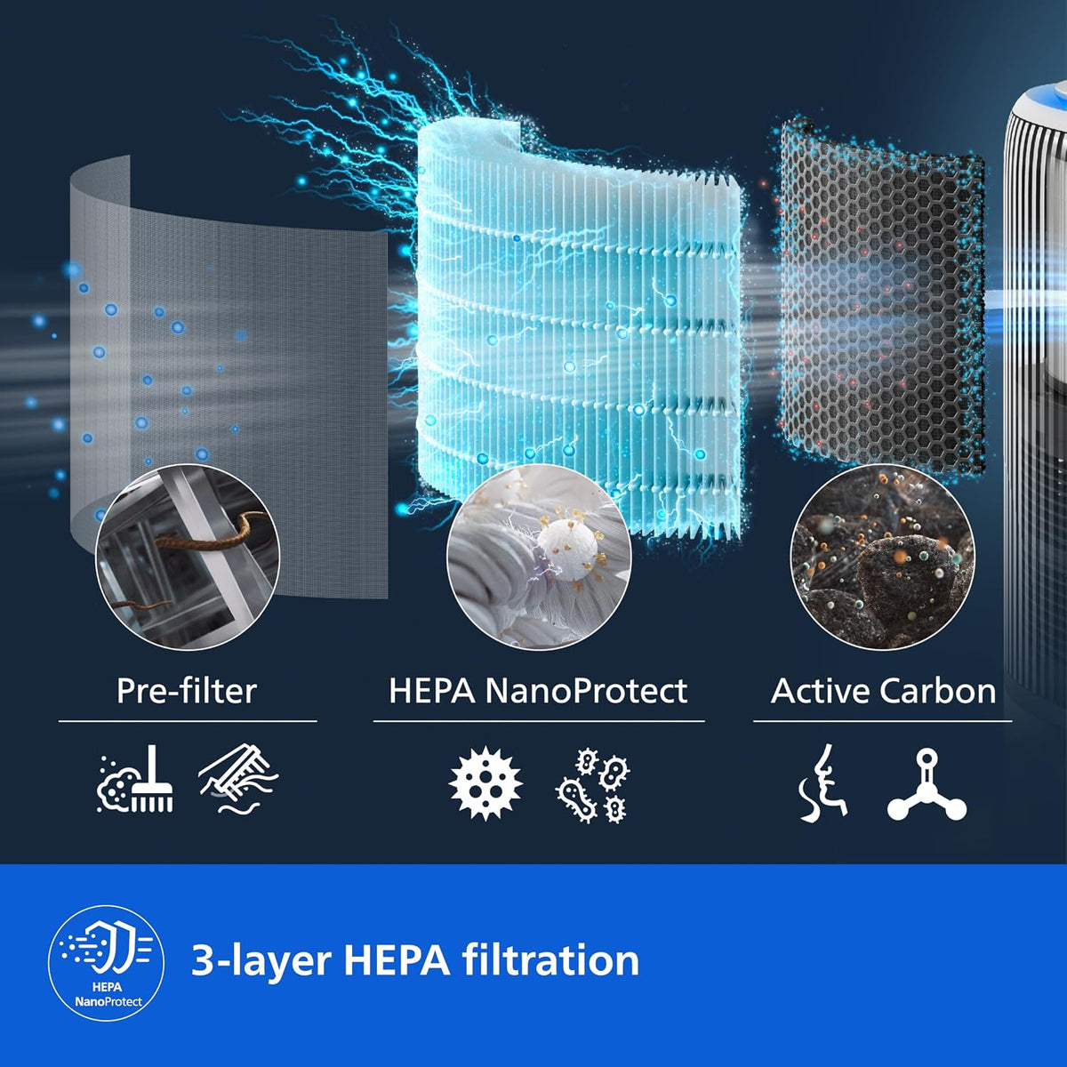 Philips FY4200/30 Genuine 4-Layer HEPA + Double Active Carbon Replacement Filter for Air Purifier AC4220