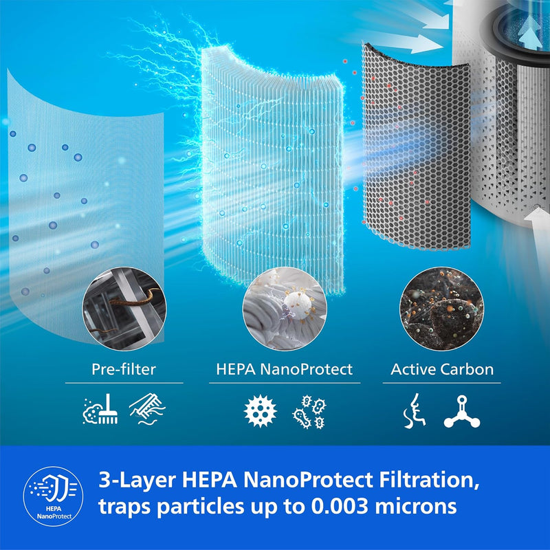 Philips Smart Air Purifier AC1715-Purifies rooms up to 36 m² -Removes 99.97% of Pollen,Dust, Smoke