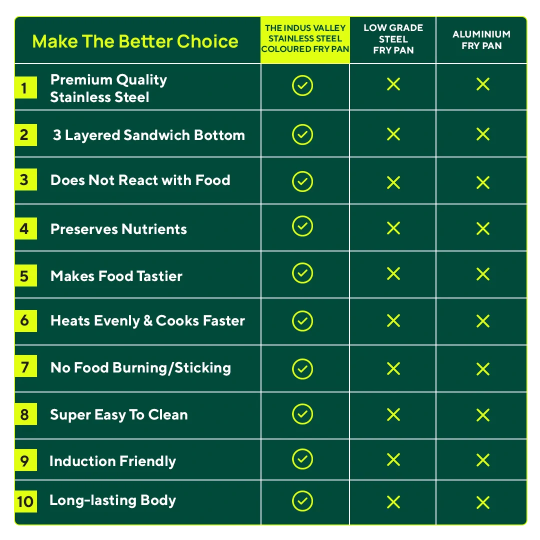 Tri-Steel Premium Stainless Steel Fry Pan, Tri-ply (3 Layer) Induction Bottom, 1.5L, Blue