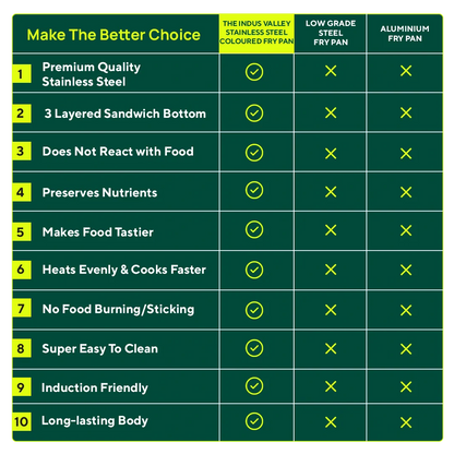 Tri-Steel Premium Stainless Steel Fry Pan, Tri-ply (3 Layer) Induction Bottom, 1.5L, Blue